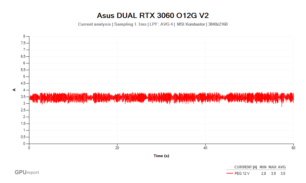 Proud PEG 12V; Asus DUAL RTX 3060 O12G V2; MSI Kombustor