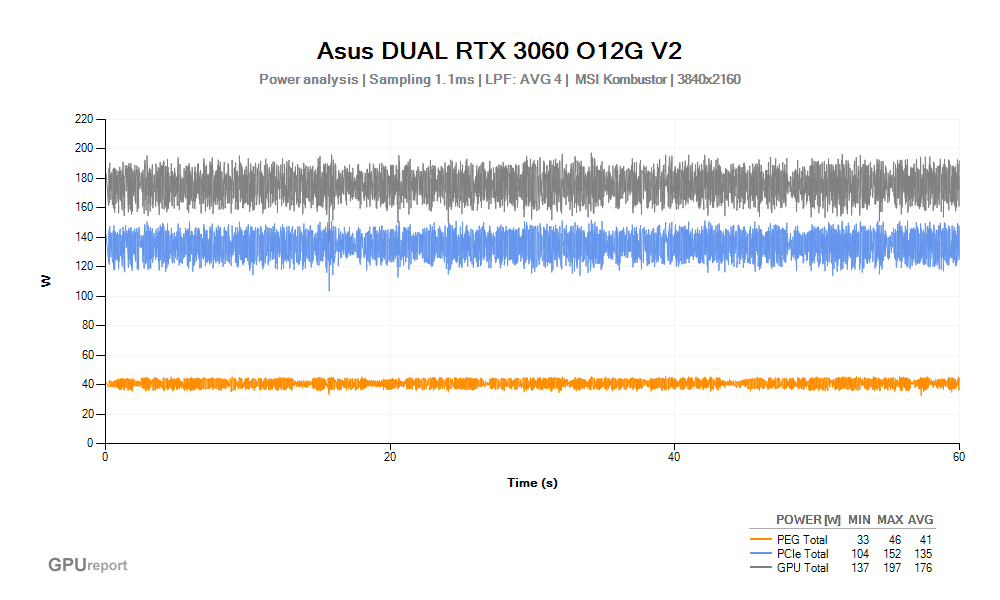 Spotřeba Asus DUAL RTX 3060 O12G V2; MSI Kombustor