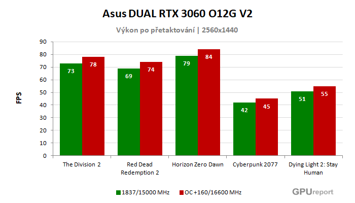 Asus DUAL RTX 3060 O12G V2 výsledky přetaktování