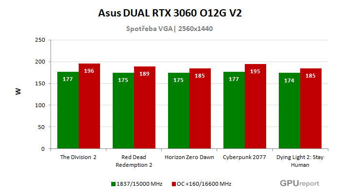 Asus DUAL RTX 3060 O12G V2 spotřeba po přetaktování