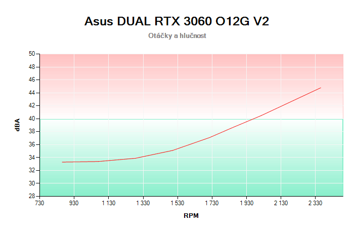 Asus DUAL RTX 3060 O12G V2 závislost otáčky/hlučnost