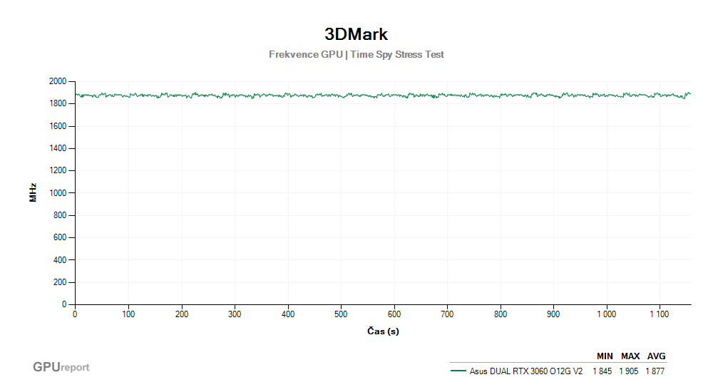 Provozní vlastnosti Asus DUAL RTX 3060 O12G V2