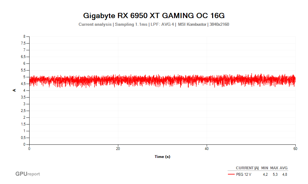 Proud PEG 12V; Gigabyte RX 6950 XT GAMING OC 16G; MSI Kombustor