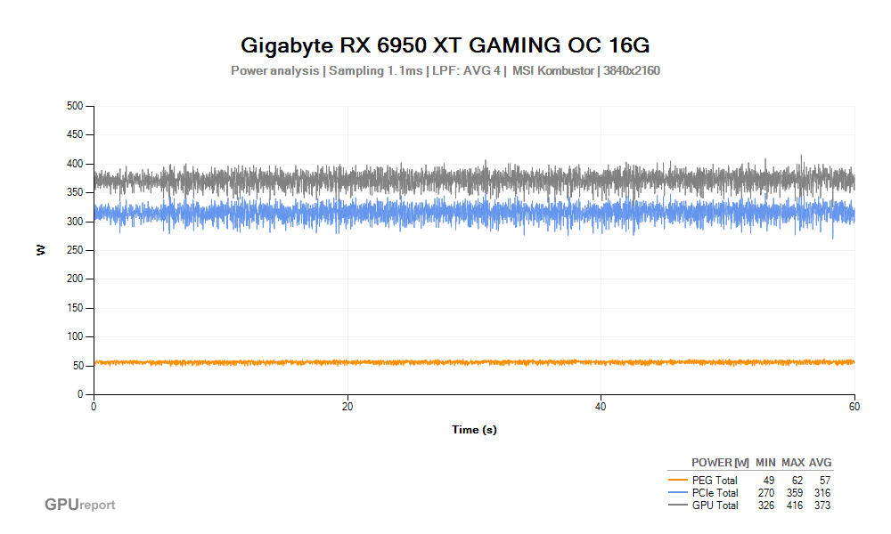 Spotřeba Gigabyte RX 6950 XT GAMING OC 16G; MSI Kombustor