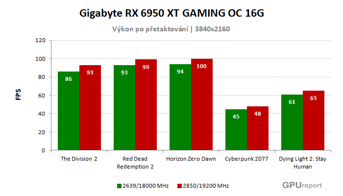 Gigabyte RX 6950 XT GAMING OC 16G výsledky přetaktování