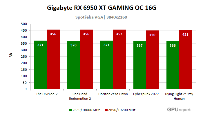 Gigabyte RX 6950 XT GAMING OC 16G spotřeba po přetaktování