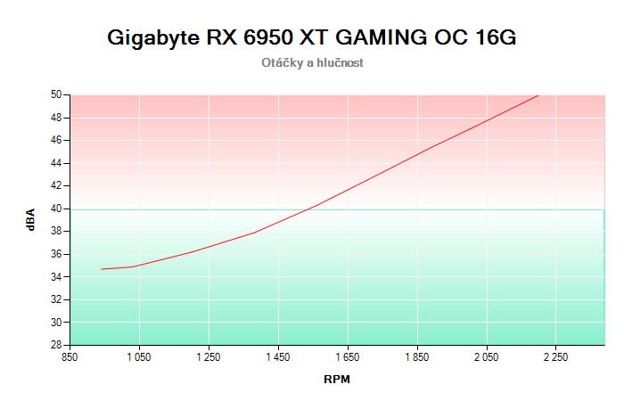 Gigabyte RX 6950 XT GAMING OC 16G závislost otáčky/hlučnost