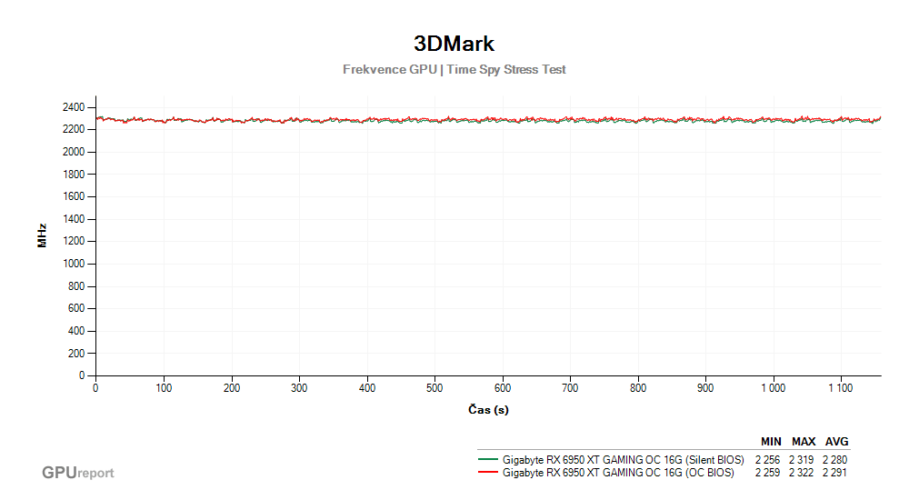 Provozní vlastnosti Gigabyte RX 6950 XT GAMING OC 16G