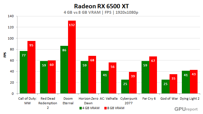 Pro zvětšení klikni Radeon RX 6500 XT; 4 GB vs 8 GB VRAM