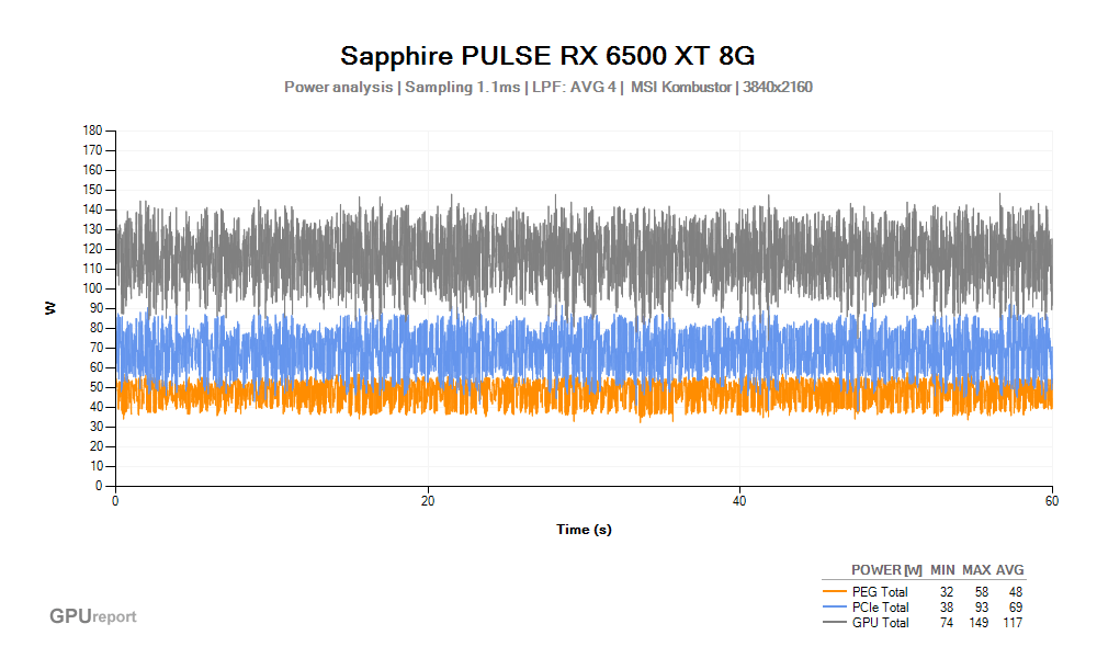 Spotřeba Sapphire PULSE RX 6500 XT 8G; MSI Kombustor