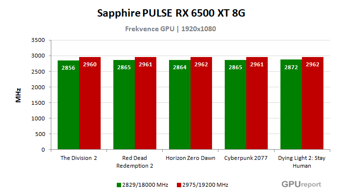 Sapphire PULSE RX 6500 XT 8G frekvence po přetaktování