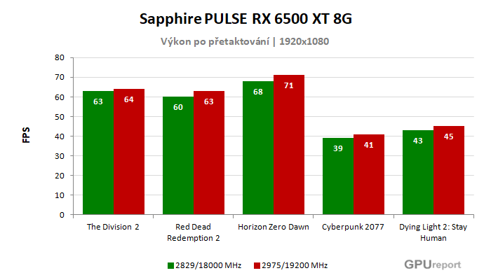 Sapphire PULSE RX 6500 XT 8G výsledky přetaktování