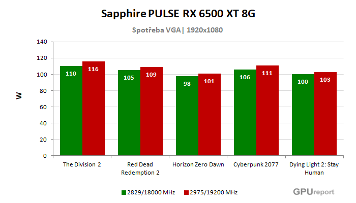 Sapphire PULSE RX 6500 XT 8G spotřeba po přetaktování