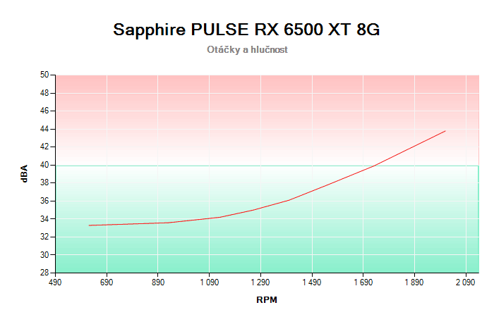 Sapphire PULSE RX 6500 XT 8G závislost otáčky/hlučnost
