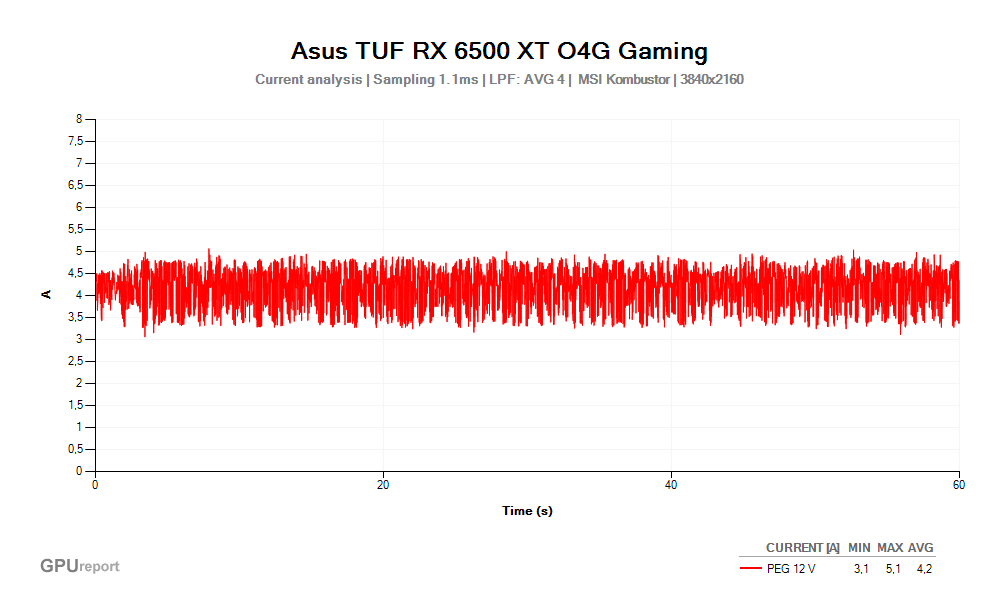 Proud PEG 12V; Asus TUF RX 6500 XT O4G Gaming; MSI Kombustor