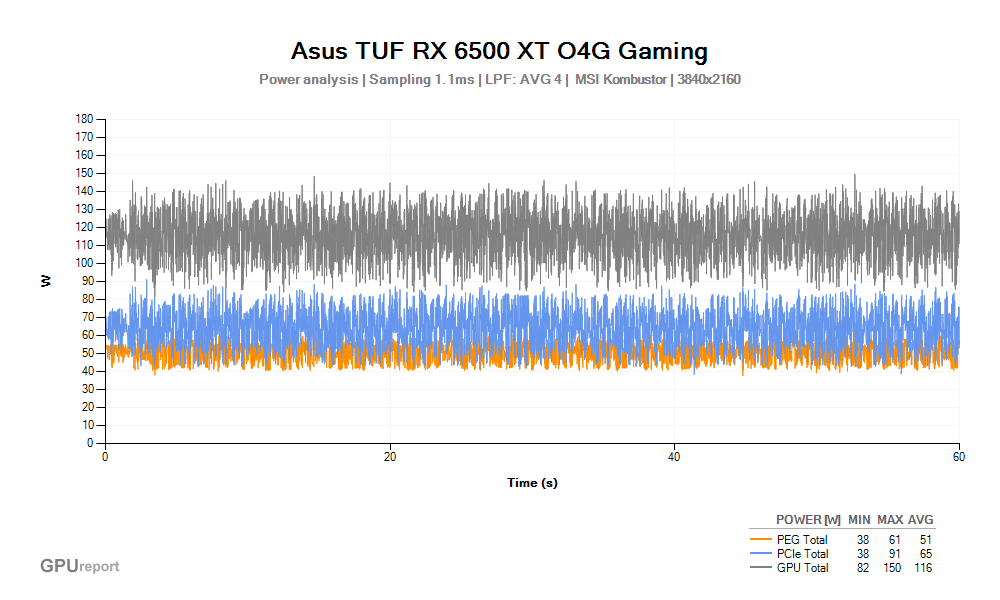 Spotřeba Asus TUF RX 6500 XT O4G Gaming; MSI Kombustor