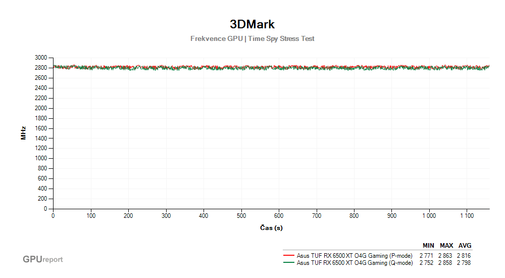 Provozní vlastnosti Asus TUF RX 6500 XT O4G Gaming