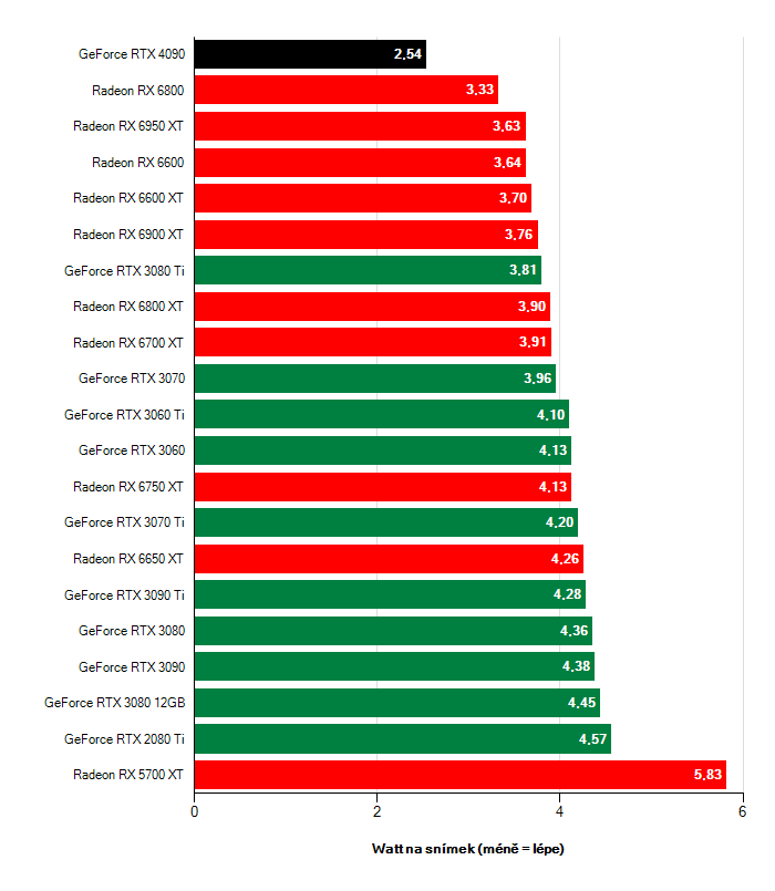 Efektivita grafických karet