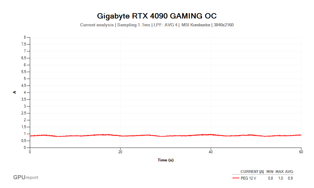 Proud PEG 12V; Gigabyte RTX 4090 GAMING OC 24G; MSI Kombustor