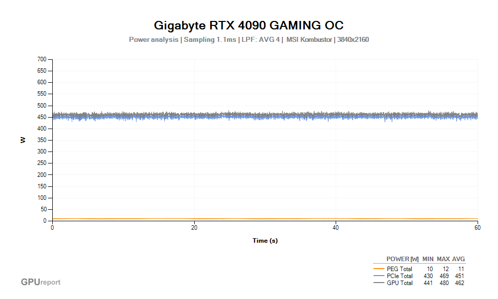 Spotřeba Gigabyte RTX 4090 GAMING OC 24G; MSI Kombustor