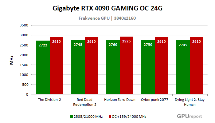 Gigabyte RTX 4090 GAMING OC 24G frekvence po přetaktování