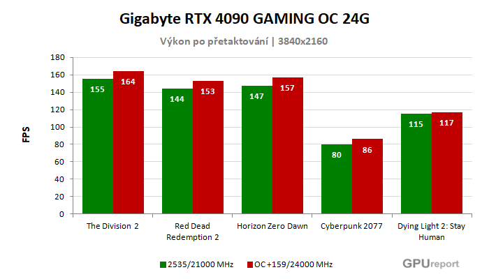 Gigabyte RTX 4090 GAMING OC 24G výsledky přetaktování