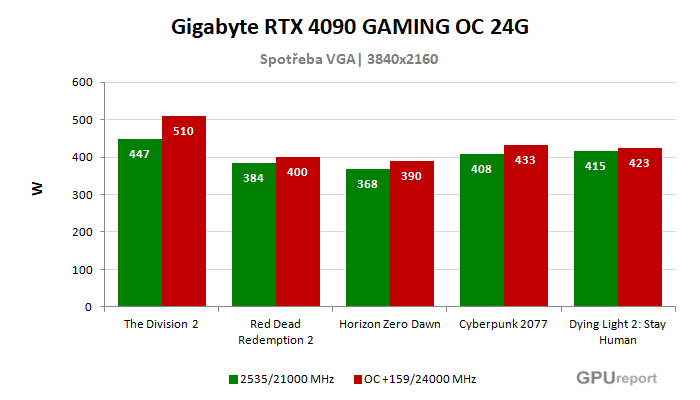 Gigabyte RTX 4090 GAMING OC 24G spotřeba po přetaktování