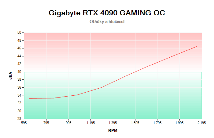 Gigabyte RTX 4090 GAMING OC 24G závislost otáčky/hlučnost