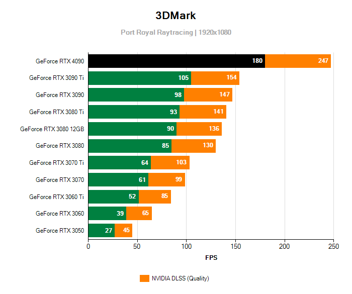 Raytracing a DLSS Gigabyte RTX 4090 GAMING OC 24G