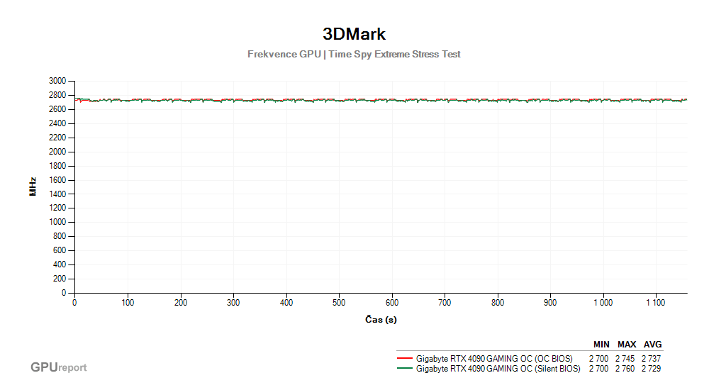 Provozní vlastnosti Gigabyte RTX 4090 GAMING OC 24G