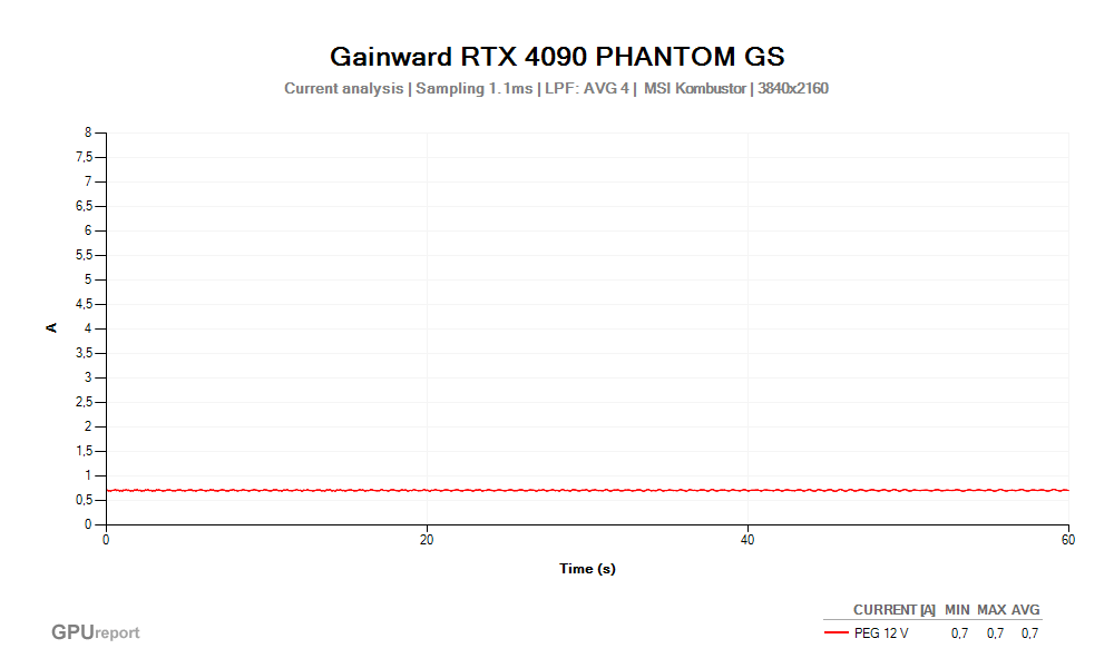 Proud PEG 12V; Gainward RTX 4090 PHANTOM GS 24G; MSI Kombustor