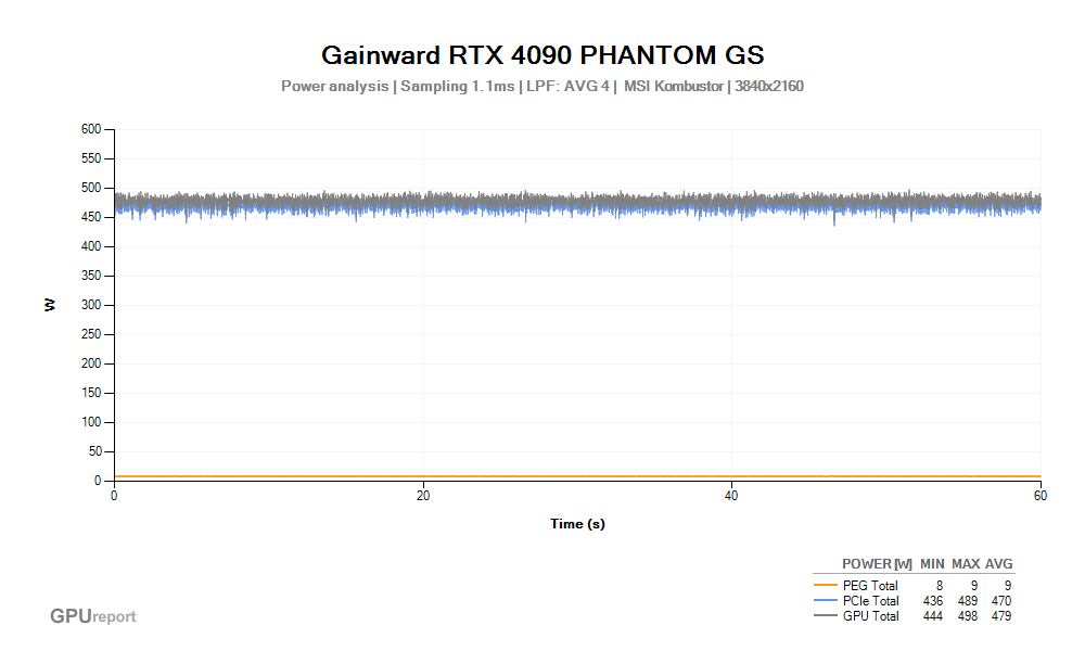 Spotřeba Gainward RTX 4090 PHANTOM GS 24G; MSI Kombustor