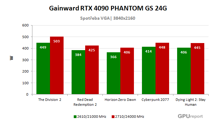 Gainward RTX 4090 PHANTOM GS 24G spotřeba po přetaktování
