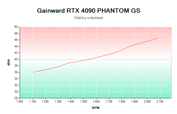 Gainward RTX 4090 PHANTOM GS 24G závislost otáčky/hlučnost