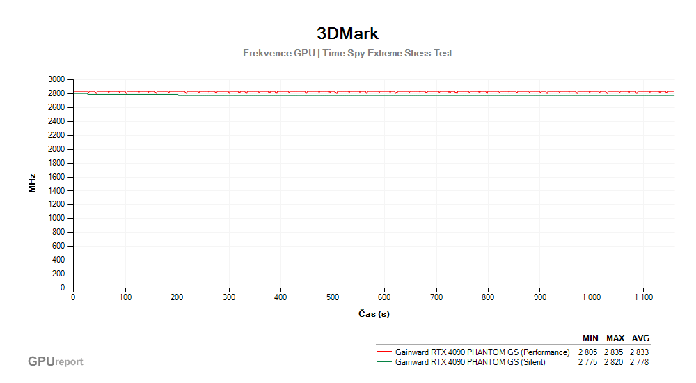 Provozní vlastnosti Gainward RTX 4090 PHANTOM GS 24G