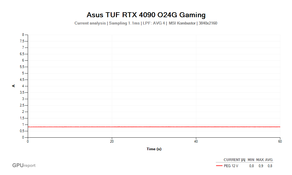 Proud PEG 12V; Asus TUF RTX 4090 O24G Gaming; MSI Kombustor