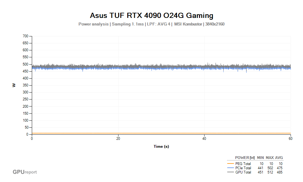 Spotřeba Asus TUF RTX 4090 O24G Gaming; MSI Kombustor