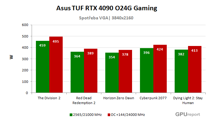 Asus TUF RTX 4090 O24G Gaming spotřeba po přetaktování