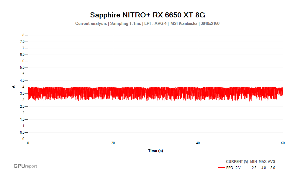Proud PEG 12V; Sapphire NITRO+ RX 6650 XT 8G; MSI Kombustor