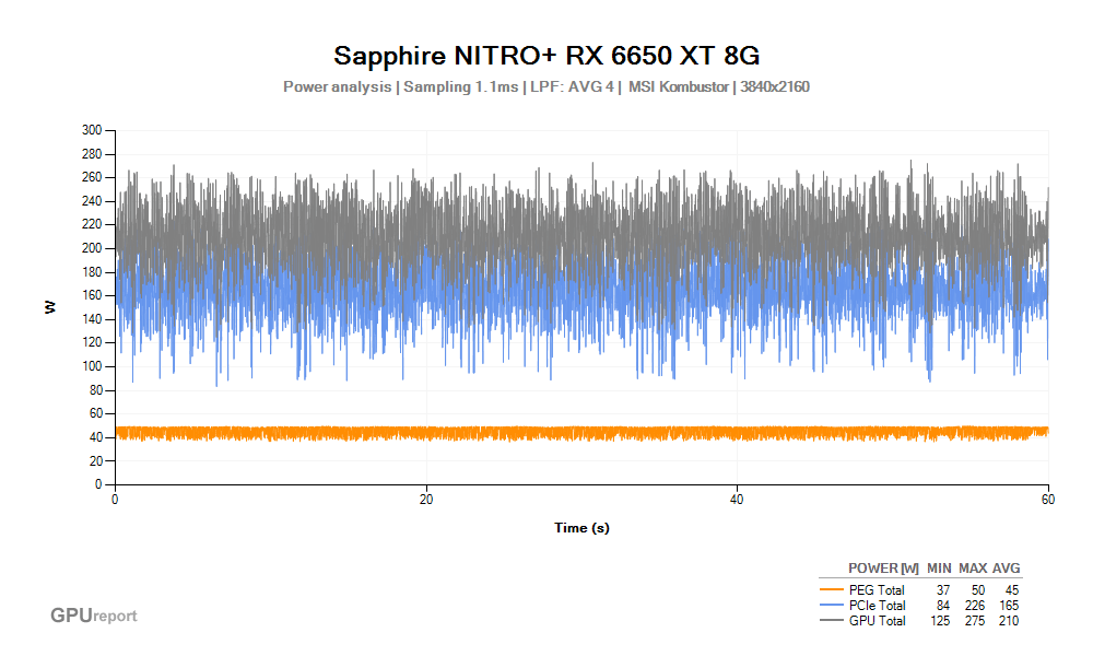 Spotřeba Sapphire NITRO+ RX 6650 XT 8G; MSI Kombustor