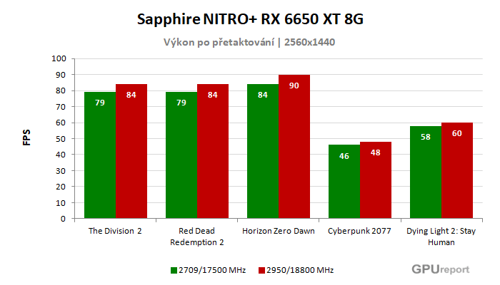 Sapphire NITRO+ RX 6650 XT 8G výsledky přetaktování