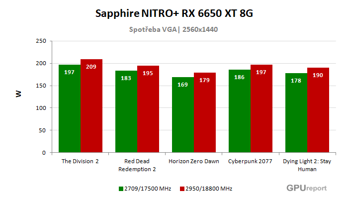 Sapphire NITRO+ RX 6650 XT 8G spotřeba po přetaktování