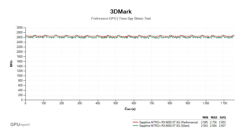 Provozní vlastnosti Sapphire NITRO+ RX 6650 XT 8G