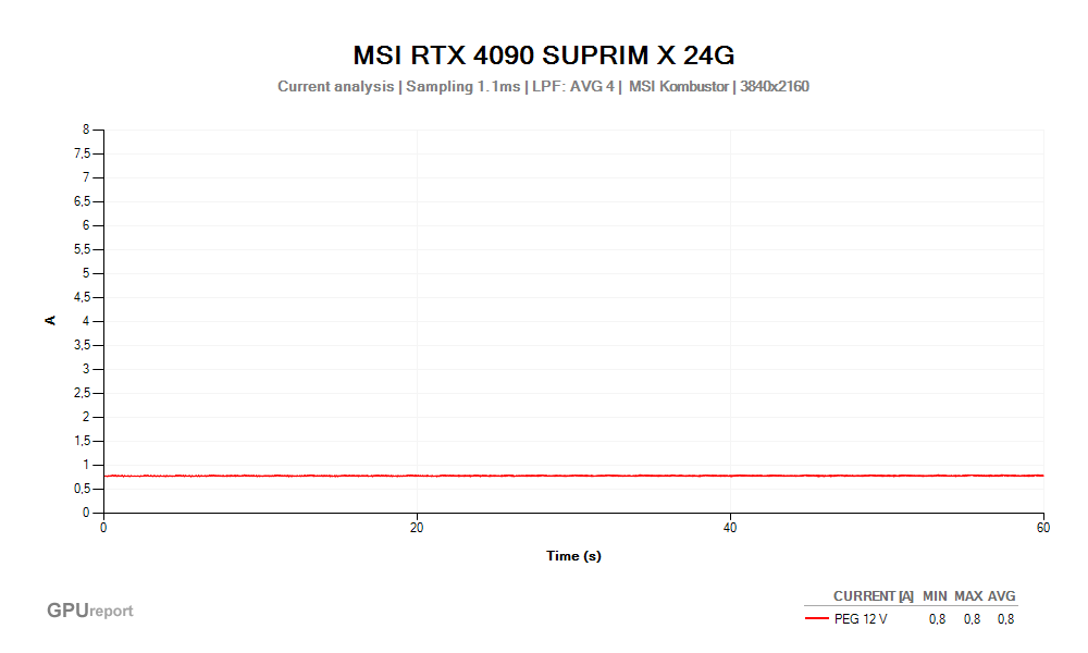 Proud PEG 12V; MSI RTX 4090 SUPRIM X 24G; MSI Kombustor