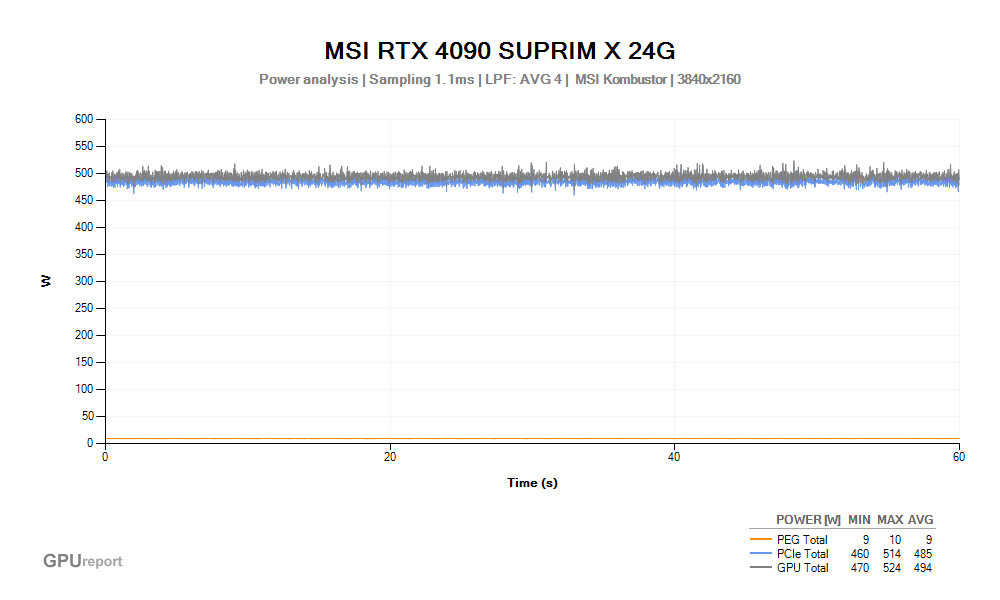 Spotřeba MSI RTX 4090 SUPRIM X 24G; MSI Kombustor