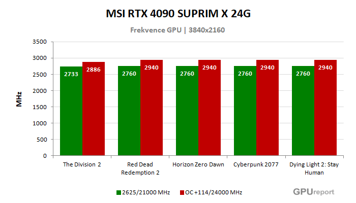 MSI RTX 4090 SUPRIM X 24G frekvence po přetaktování