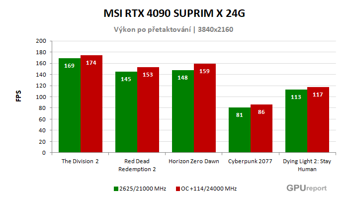 MSI RTX 4090 SUPRIM X 24G výsledky přetaktování