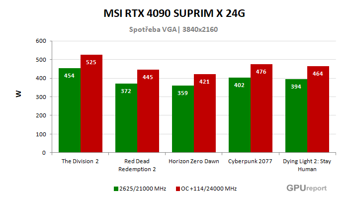 MSI RTX 4090 SUPRIM X 24G spotřeba po přetaktování