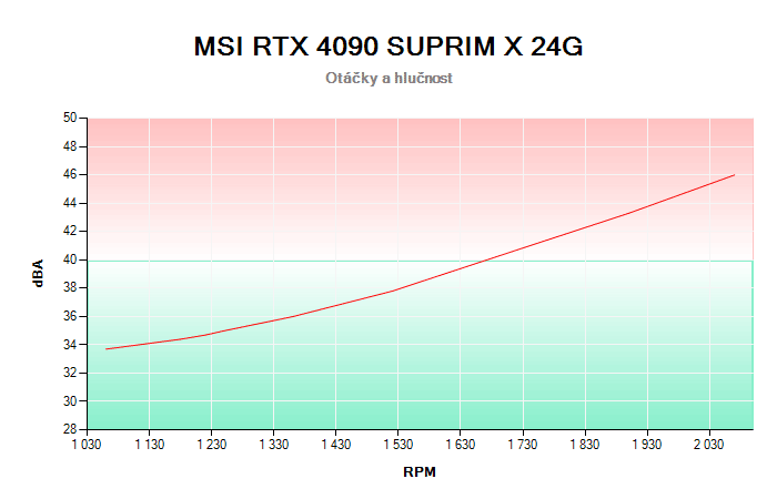 MSI RTX 4090 SUPRIM X 24G závislost otáčky/hlučnost