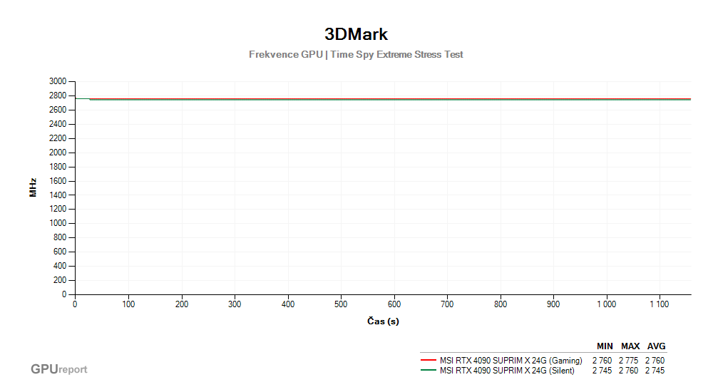 Provozní vlastnosti MSI RTX 4090 SUPRIM X 24G